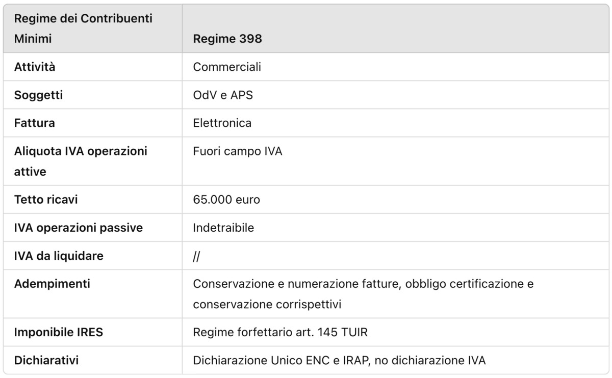 Iva e Terzo Settore: Scelta tra Regime Forfettario e Regime 398