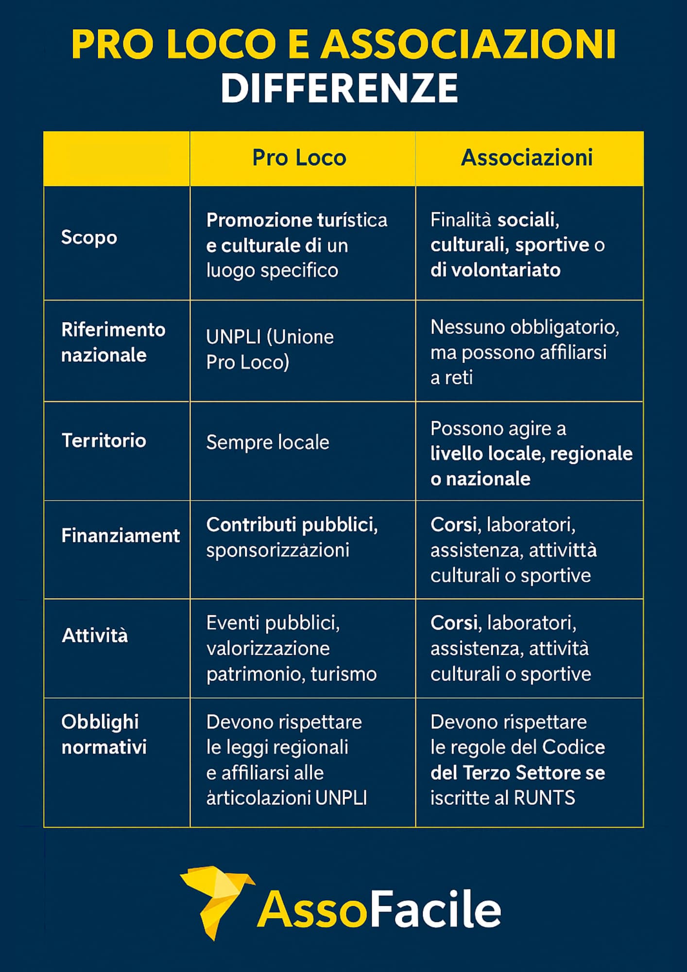 Pro Loco e associazioni: funzioni e differenze tra realtà associative