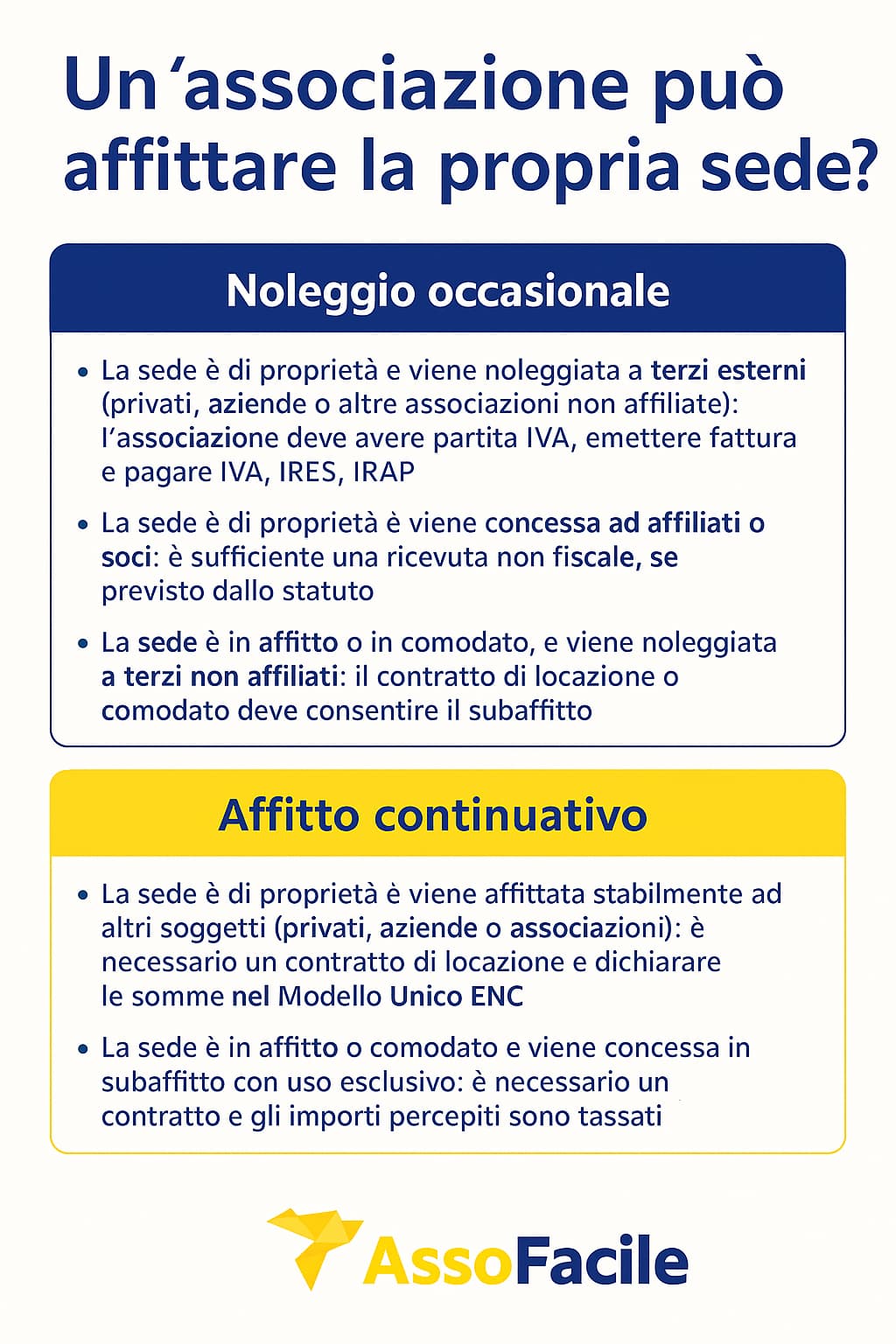 Utilizzo saltuario o occasionale: quando si tratta di semplice noleggio La sede è di proprietà e viene noleggiata a terzi esterni (privati, aziende o altre associazioni non affiliate): siamo nel campo delle attività commerciali vere e proprie. In questo caso l’associazione deve possedere partita IVA, emettere fattura e versare le imposte dovute (IVA, IRES, IRAP). La sede è di proprietà e viene concessa ad affiliati o soci: la somma ricevuta può essere considerata entrata istituzionale, senza necessità di fattura. Basta una ricevuta non fiscale, purché lo statuto dell’associazione lo consenta, siano presenti i verbali del direttivo e le causali dei pagamenti siano corrette. La sede è in affitto o in comodato, e viene noleggiata a terzi non affiliati: anche in questo caso si tratta di attività commerciale soggetta a imposte, ma con un vincolo aggiuntivo: il contratto di locazione o comodato deve prevedere espressamente la possibilità di subaffitto. In assenza di questa clausola, l’attività è vietata. La sede è in affitto o in comodato, e viene concessa ad affiliati o soci: rientra nelle entrate istituzionali, ma – come nel caso precedente – è possibile solo se il contratto originario ammette il subaffitto. Anche qui servono ricevute, verbali e causali corrette, e una verifica dello statuto. Affitto continuativo ed esclusivo: cambio di intestazione e uso stabile da parte di terzi La sede è di proprietà e viene affittata stabilmente ad altri soggetti (privati, aziende o associazioni): in questo caso si stipula un contratto di locazione vero e proprio. Le somme percepite sono entrate legittime, ma vanno dichiarate nel Modello Unico ENC e non godono di alcuna esenzione fiscale. La sede è in affitto o comodato e viene concessa in subaffitto con uso esclusivo: come nel caso precedente, è necessaria la stipula di un contratto formale. Tuttavia, tale operazione è valida solo se il contratto iniziale prevede il subaffitto. Anche in questo caso, gli importi percepiti vanno dichiarati e sono soggetti a tassazione.
